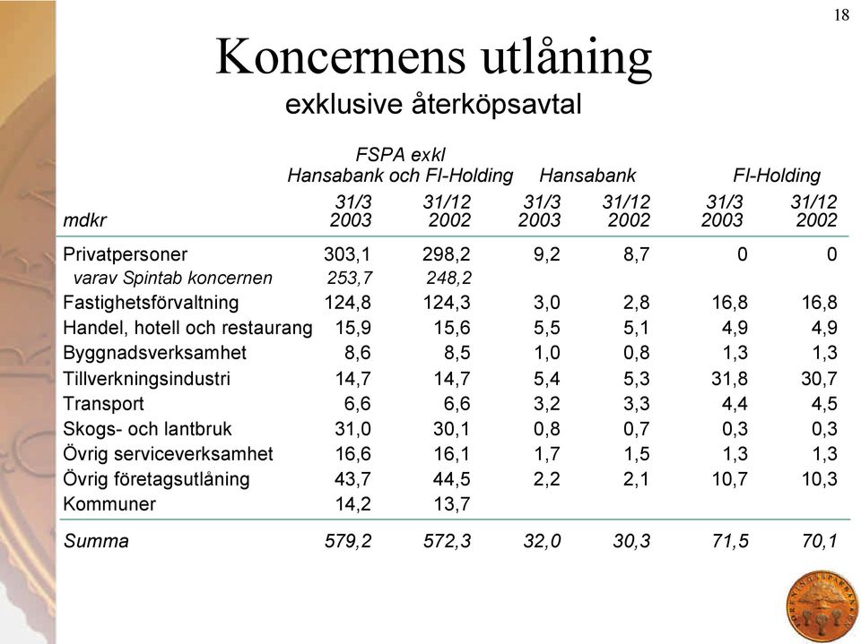 5,1 4,9 4,9 Byggnadsverksamhet 8,6 8,5 1,0 0,8 1,3 1,3 Tillverkningsindustri 14,7 14,7 5,4 5,3 31,8 30,7 Transport 6,6 6,6 3,2 3,3 4,4 4,5 Skogs- och lantbruk 31,0 30,1