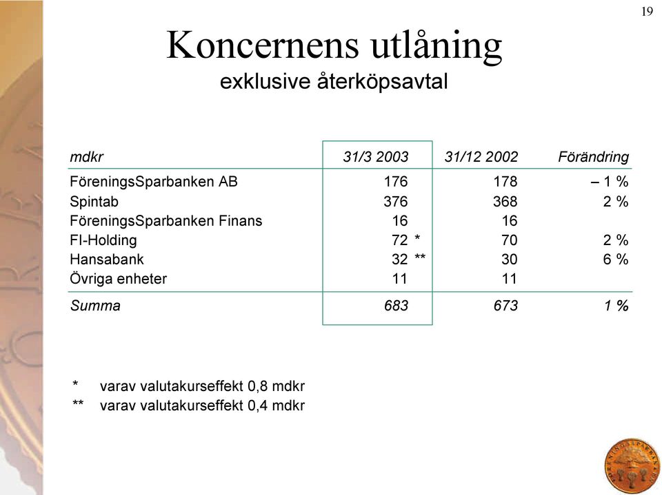 FöreningsSparbanken Finans 16 16 FI-Holding 72 * 70 2 % Hansabank 32 ** 30 6 %