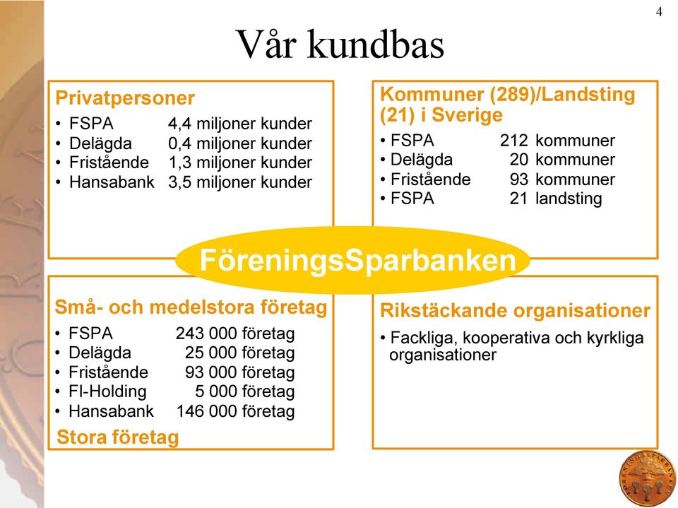 landsting FöreningsSparbanken Små- och medelstora företag FSPA 243 000 företag Delägda 25 000 företag Fristående 93 000 företag