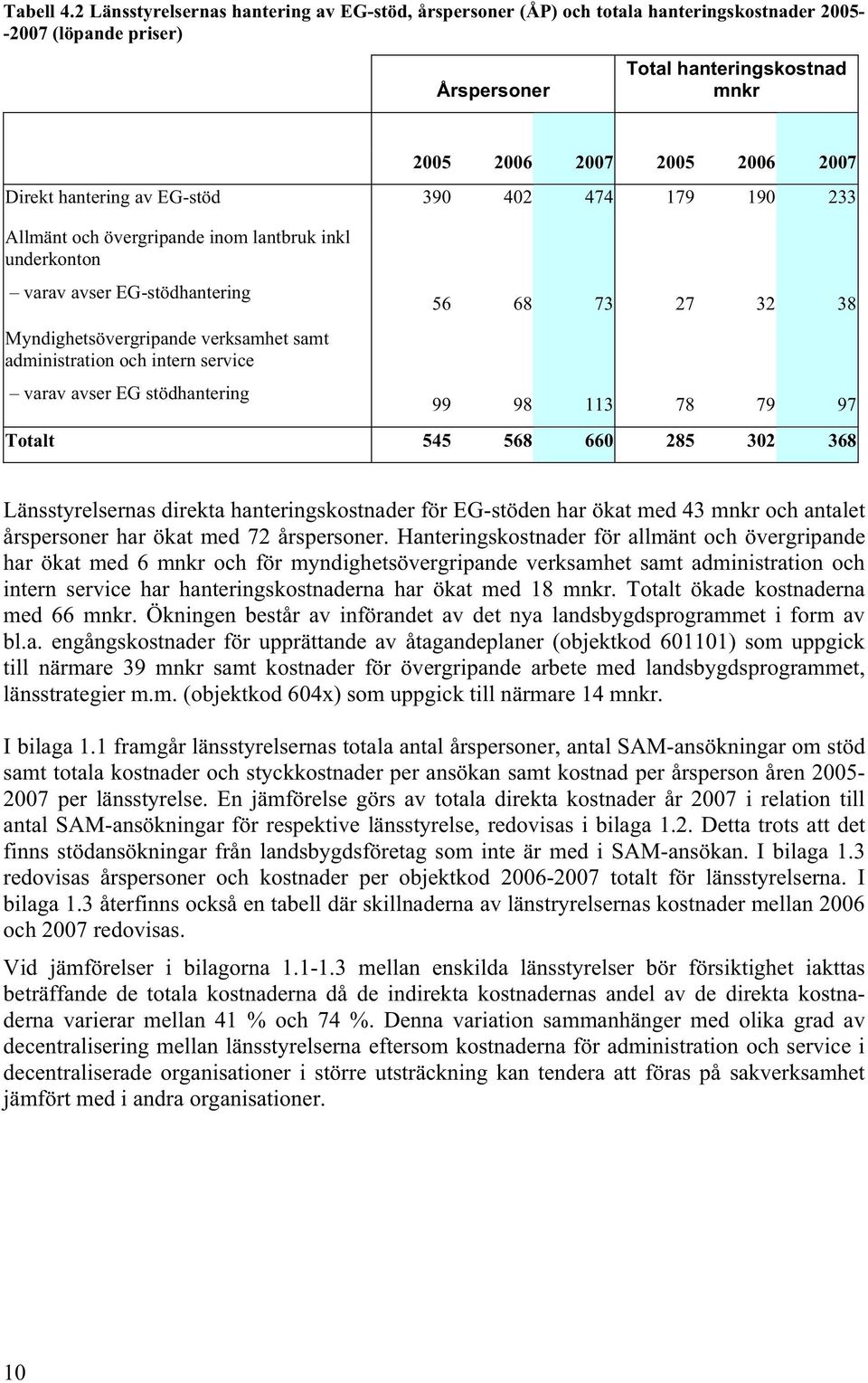 hantering av EG-stöd 390 402 474 179 190 233 Allmänt och övergripande inom lantbruk inkl underkonton varav avser EG-stödhantering Myndighetsövergripande verksamhet samt administration och intern