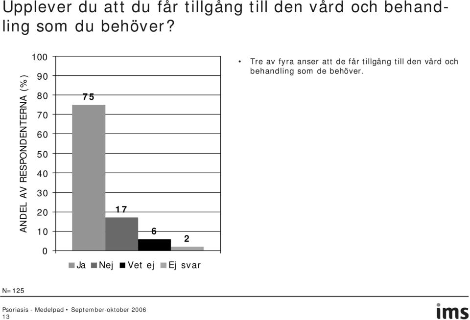 ANDEL AV RESPONDENTERNA (%) 0 90 80 50 40 30 0 75 17 6 2 Ja