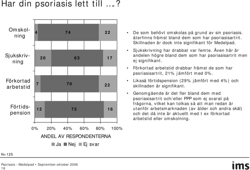 Förkortad arbetstid drabbar främst de som har psoriasisartrit, 21% jämfört med 0%.