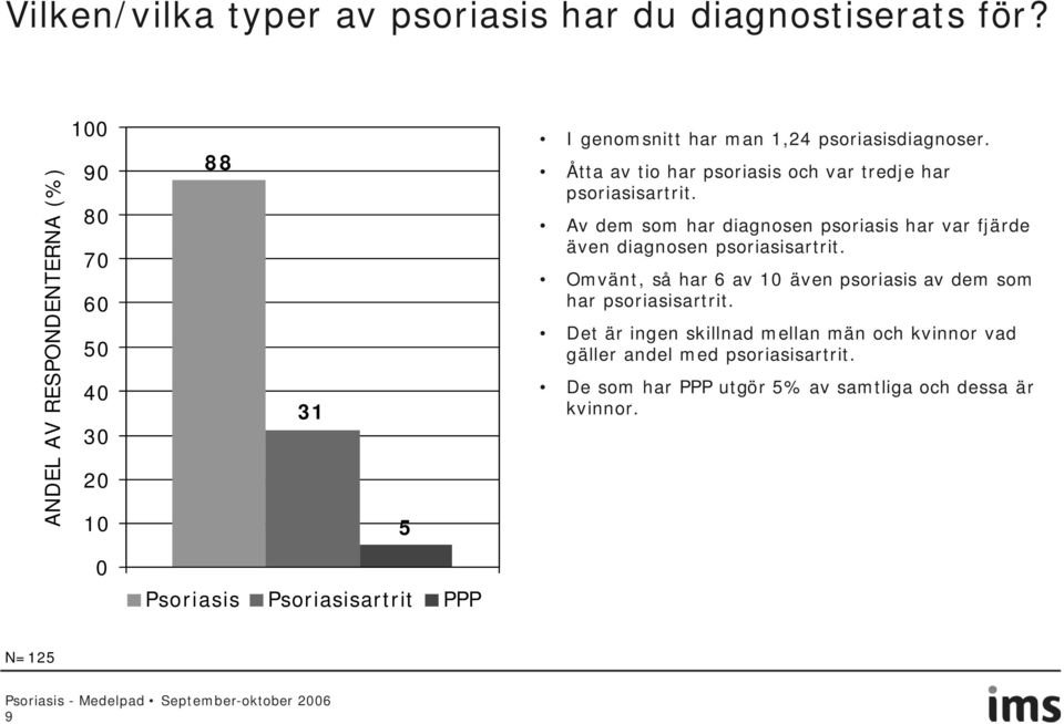 Åtta av tio har psoriasis och var tredje har psoriasisartrit.