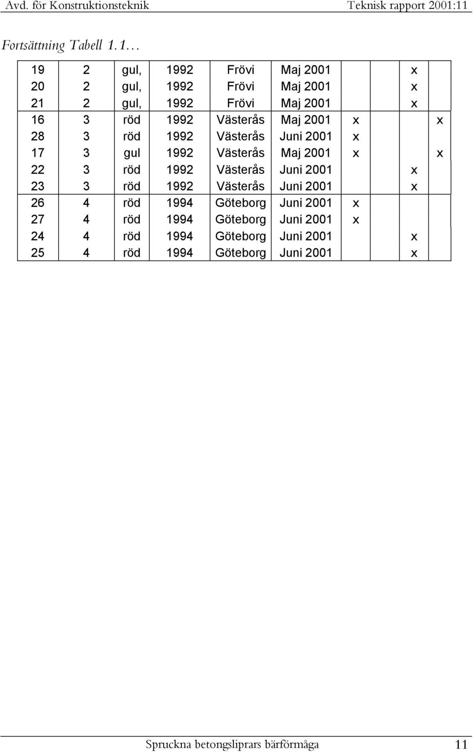 Västerås Maj 2001 x x 28 3 röd 1992 Västerås Juni 2001 x 17 3 gul 1992 Västerås Maj 2001 x x 22 3 röd 1992 Västerås