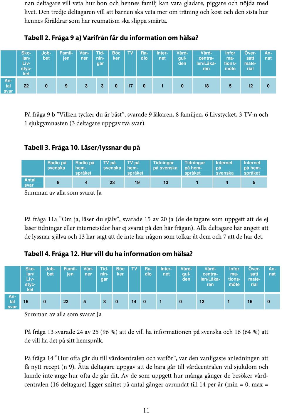 Fråga 9 a) Varifrån får du information om hälsa?