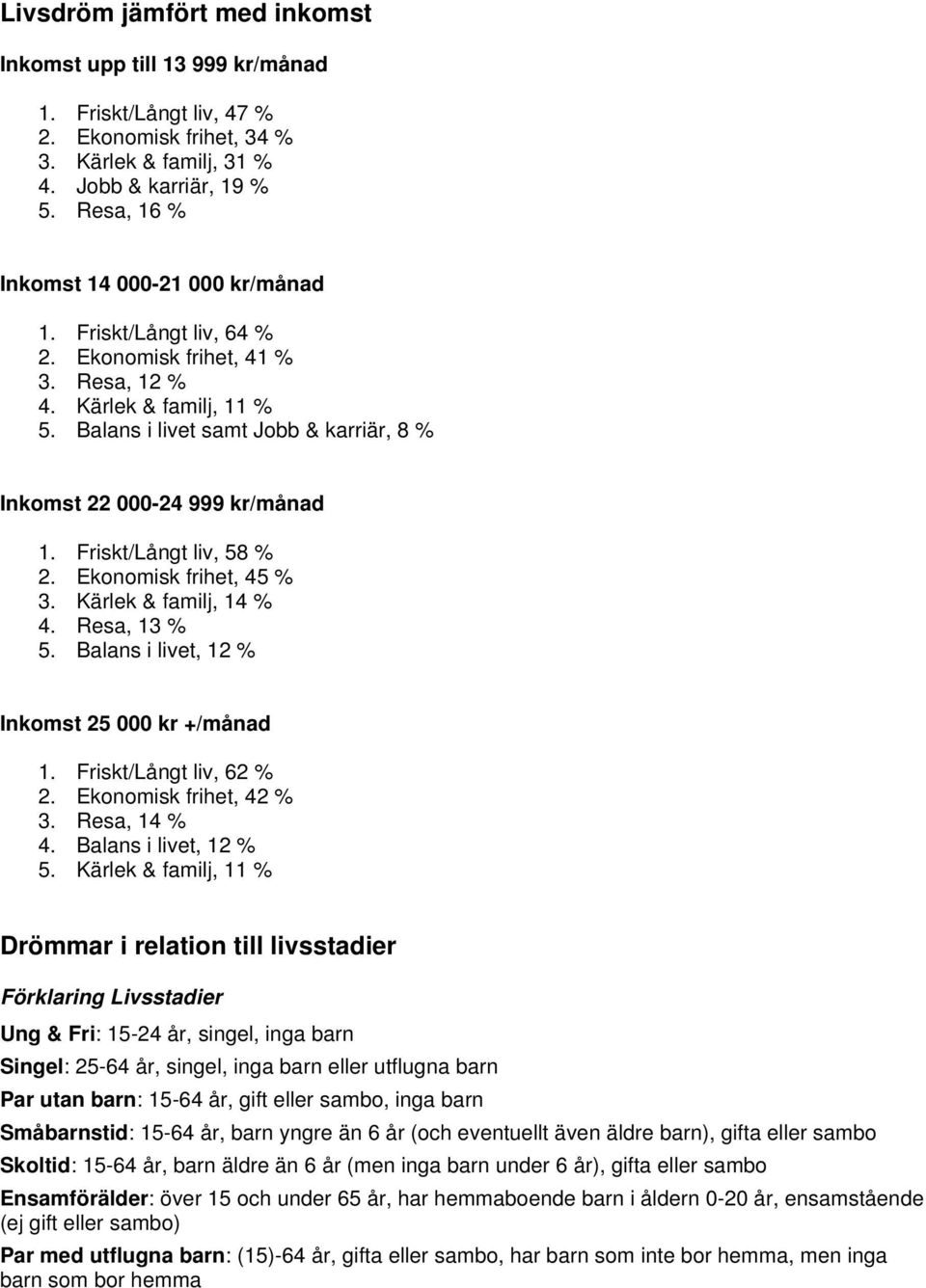 Balans i livet samt Jobb & karriär, 8 % Inkomst 22 000-24 999 kr/månad 1. Friskt/Långt liv, 58 % 3. Kärlek & familj, 14 % 4. Resa, 13 % 5. Balans i livet, 12 % Inkomst 25 000 kr +/månad 1.