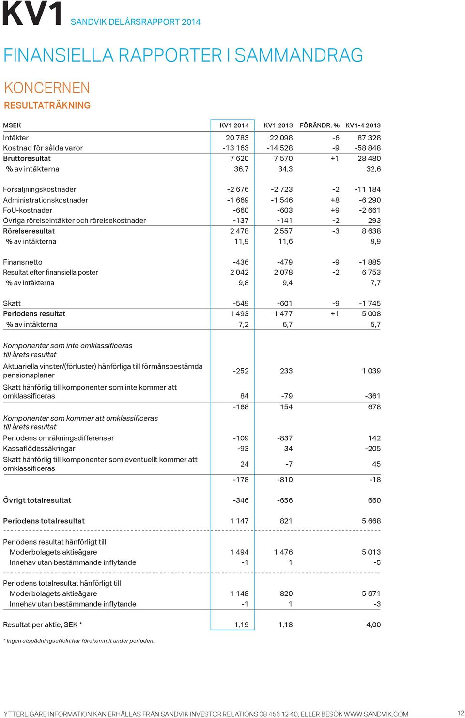 184 Administrationskostnader -1 669-1 546 +8-6 29 FoU-kostnader -66-63 +9-2 661 Övriga rörelseintäkter och rörelsekostnader -137-141 -2 293 Rörelseresultat 2 478 2 557-3 8 638 % av intäkterna 11,9