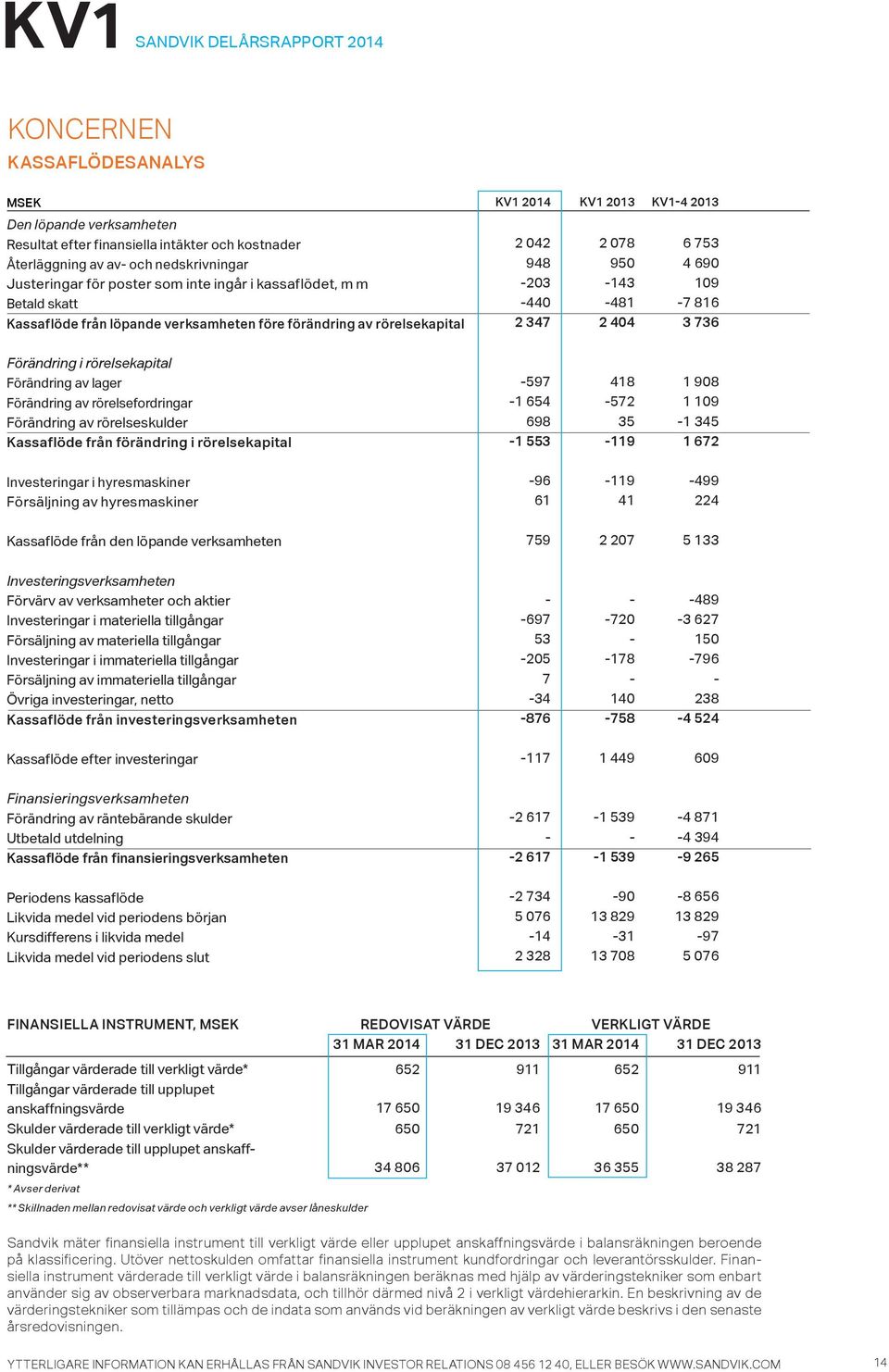 rörelsekapital Förändring av lager -597 418 1 98 Förändring av rörelsefordringar -1 654-572 1 19 Förändring av rörelseskulder 698 35-1 345 Kassaflöde från förändring i rörelsekapital -1 553-119 1 672