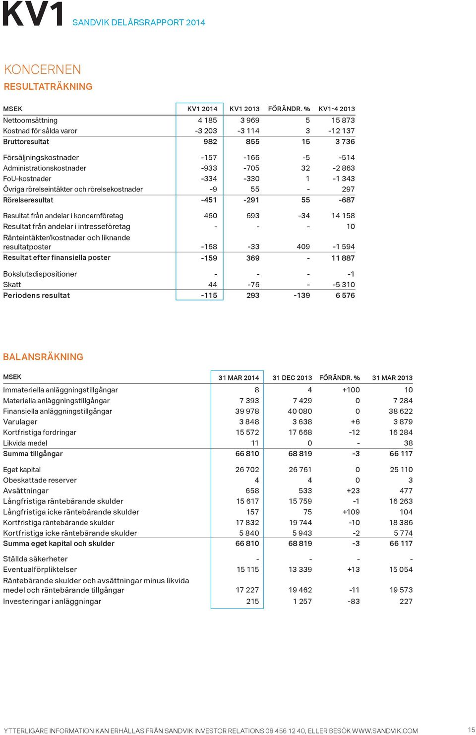 32-2 863 FoU-kostnader -334-33 1-1 343 Övriga rörelseintäkter och rörelsekostnader -9 55-297 Rörelseresultat -451-291 55-687 Resultat från andelar i koncernföretag 46 693-34 14 158 Resultat från