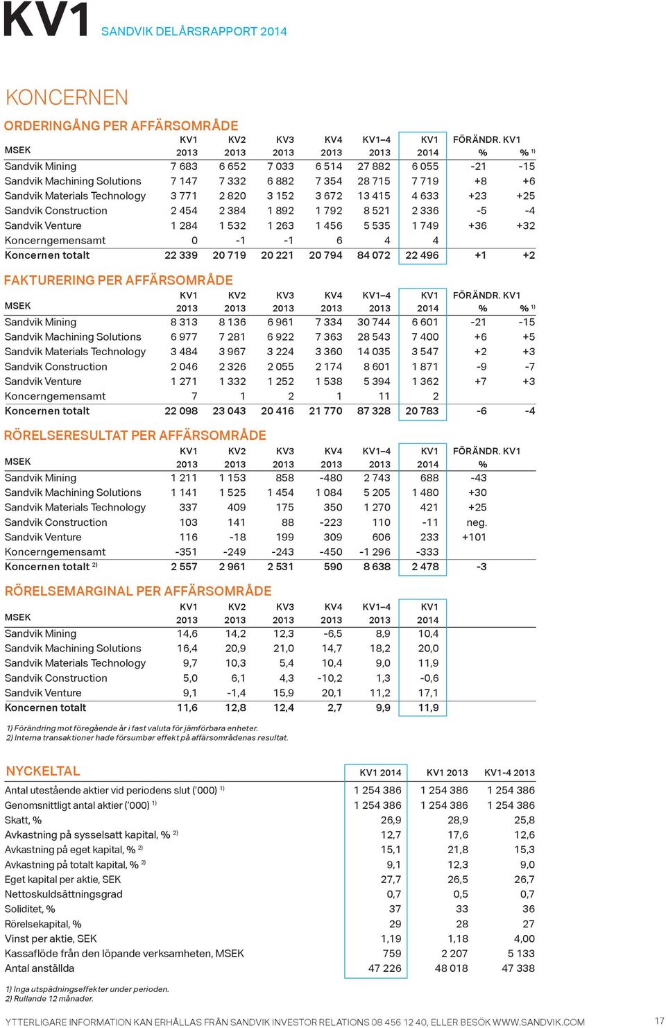 771 2 82 3 152 3 672 13 415 4 633 +23 +25 Sandvik Construction 2 454 2 384 1 892 1 792 8 521 2 336-5 -4 Sandvik Venture 1 284 1 532 1 263 1 456 5 535 1 749 +36 +32 Koncerngemensamt -1-1 6 4 4