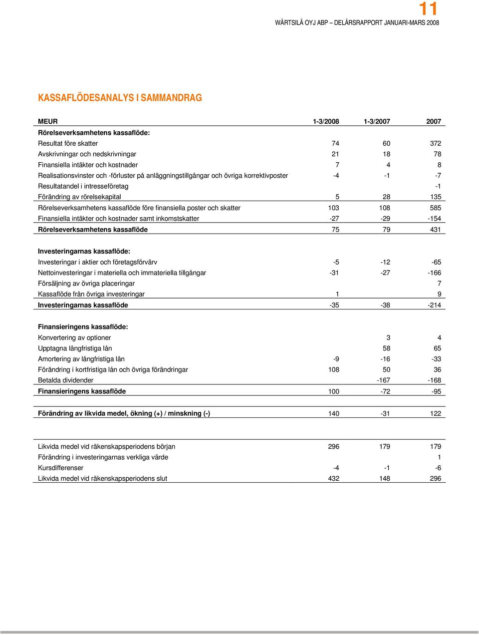 Rörelseverksamhetens kassaflöde före finansiella poster och skatter 103 108 585 Finansiella intäkter och kostnader samt inkomstskatter -27-29 -154 Rörelseverksamhetens kassaflöde 75 79 431