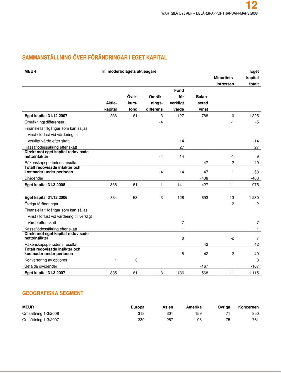 2007 336 61 3 127 788 10 1 325 Omräkningsdifferenser -4-1 -5 Finansiella tillgångar som kan säljas vinst / förlust vid värdering till verkligt värde efter skatt -14-14 Kassaflödessäkring efter skatt