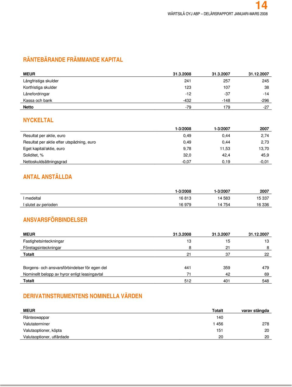 0,49 0,44 2,74 Resultat per aktie efter utspädning, euro 0,49 0,44 2,73 Eget kapital/aktie, euro 9,78 11,53 13,70 Soliditet, % 32,0 42,4 45,9 Nettoskuldsättningsgrad -0,07 0,19-0,01 ANTAL ANSTÄLLDA