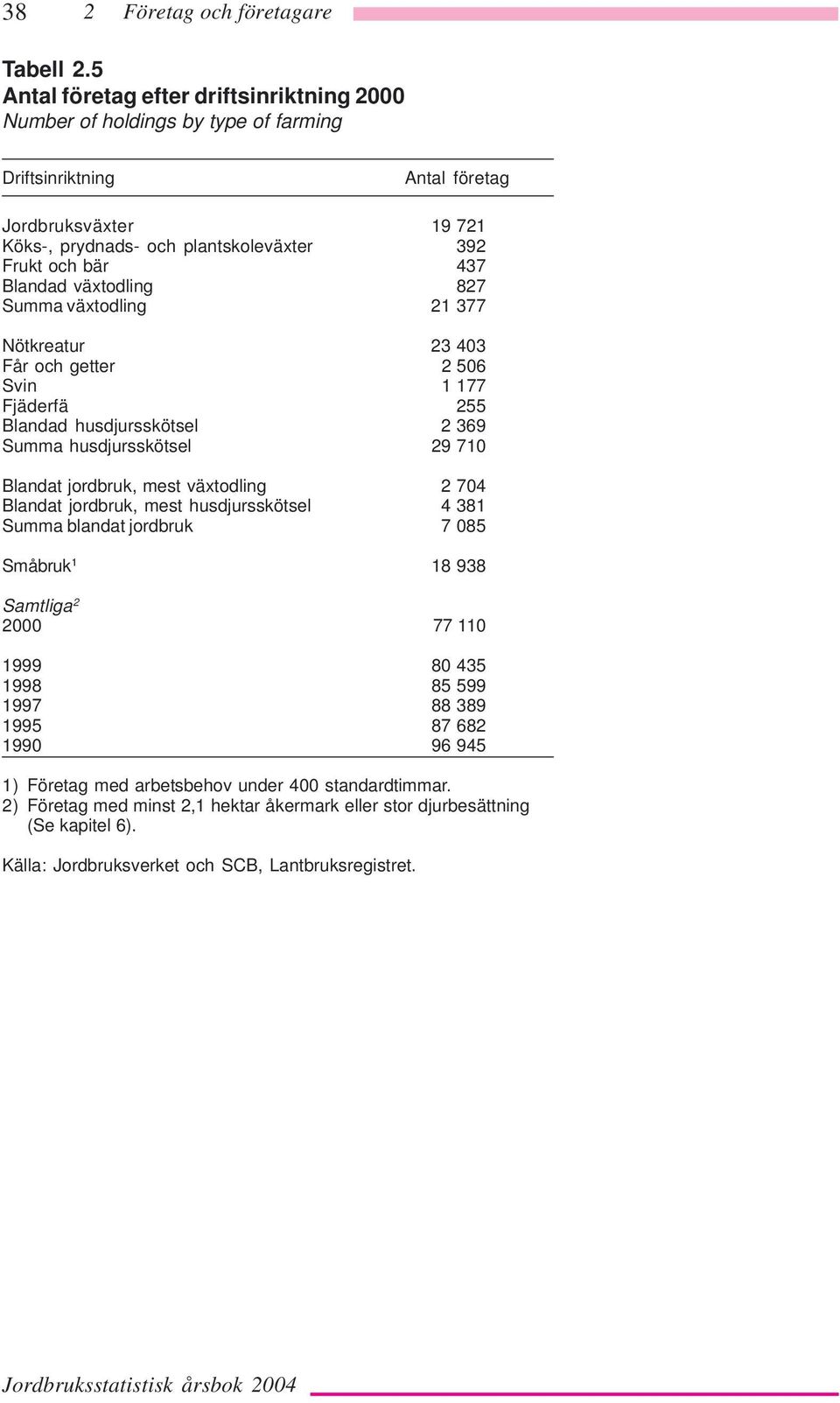 Frukt och bär 437 Blandad växtodling 827 Summa växtodling 21 377 Nötkreatur 23 403 Får och getter 2 506 Svin 1 177 Fjäderfä 255 Blandad husdjursskötsel 2 369 Summa husdjursskötsel