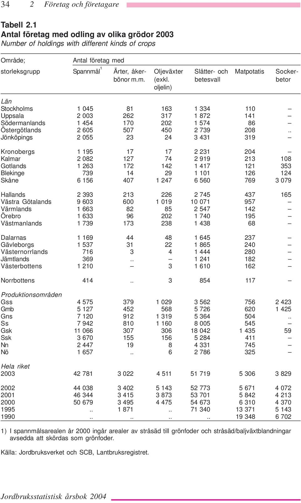 Sockerbönor m.m. (exkl. betesvall betor oljelin) Län Stockholms 1 045 81 163 1 334 110 Uppsala 2 003 262 317 1 872 141 Södermanlands 1 454 170 202 1 574 86 Östergötlands 2 605 507 450 2 739 208.
