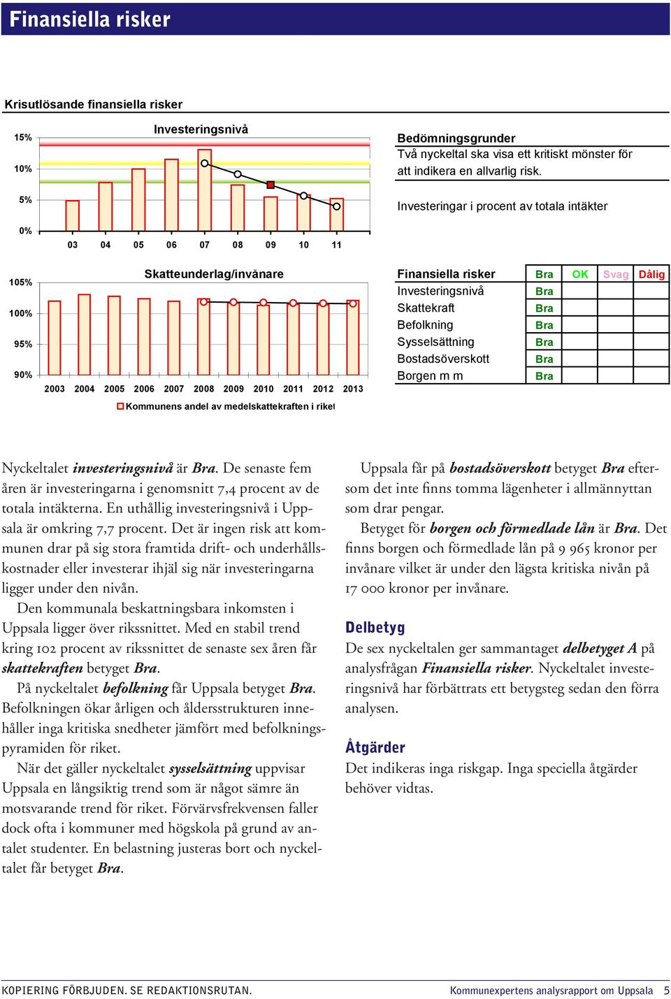 Investeringar i procent av totala intäkter 105% 100% 95% 90% Skatteunderlag/invånare 2003 2004 2005 2006 2007 2008 2009 2010 2011 2012 2013 Kommunens andel av medelskattekraften i riket Finansiella