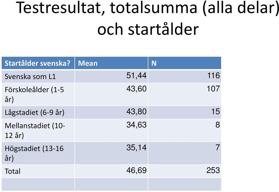 Mean Svenska som L1 51,44 116 Förskoleålder(1-5 år) N 43,60