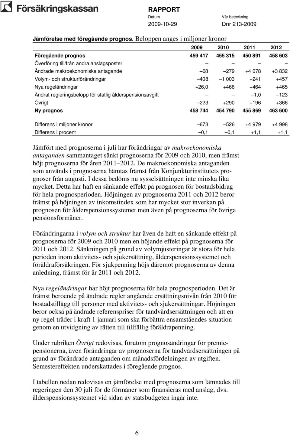 Volym- och strukturförändringar 408 1 003 +241 +457 Nya regeländringar +26,0 +466 +464 +465 Ändrat regleringsbelopp för statlig ålderspensionsavgift 1,0 123 Övrigt 223 +290 +196 +366 Ny prognos 458