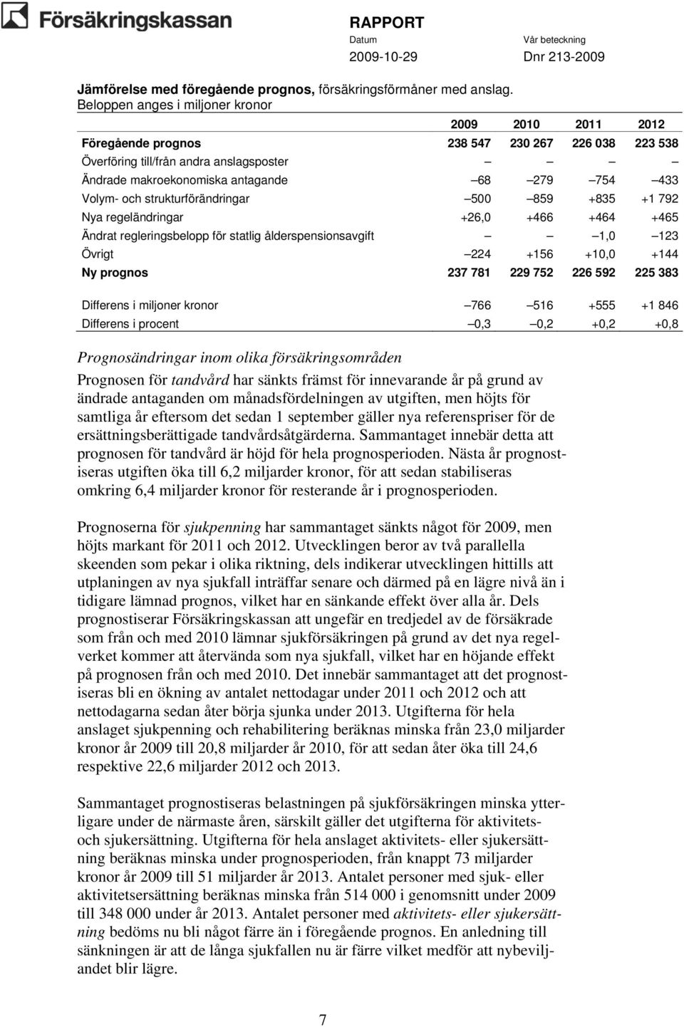 Volym- och strukturförändringar 500 859 +835 +1 792 Nya regeländringar +26,0 +466 +464 +465 Ändrat regleringsbelopp för statlig ålderspensionsavgift 1,0 123 Övrigt 224 +156 +10,0 +144 Ny prognos 237