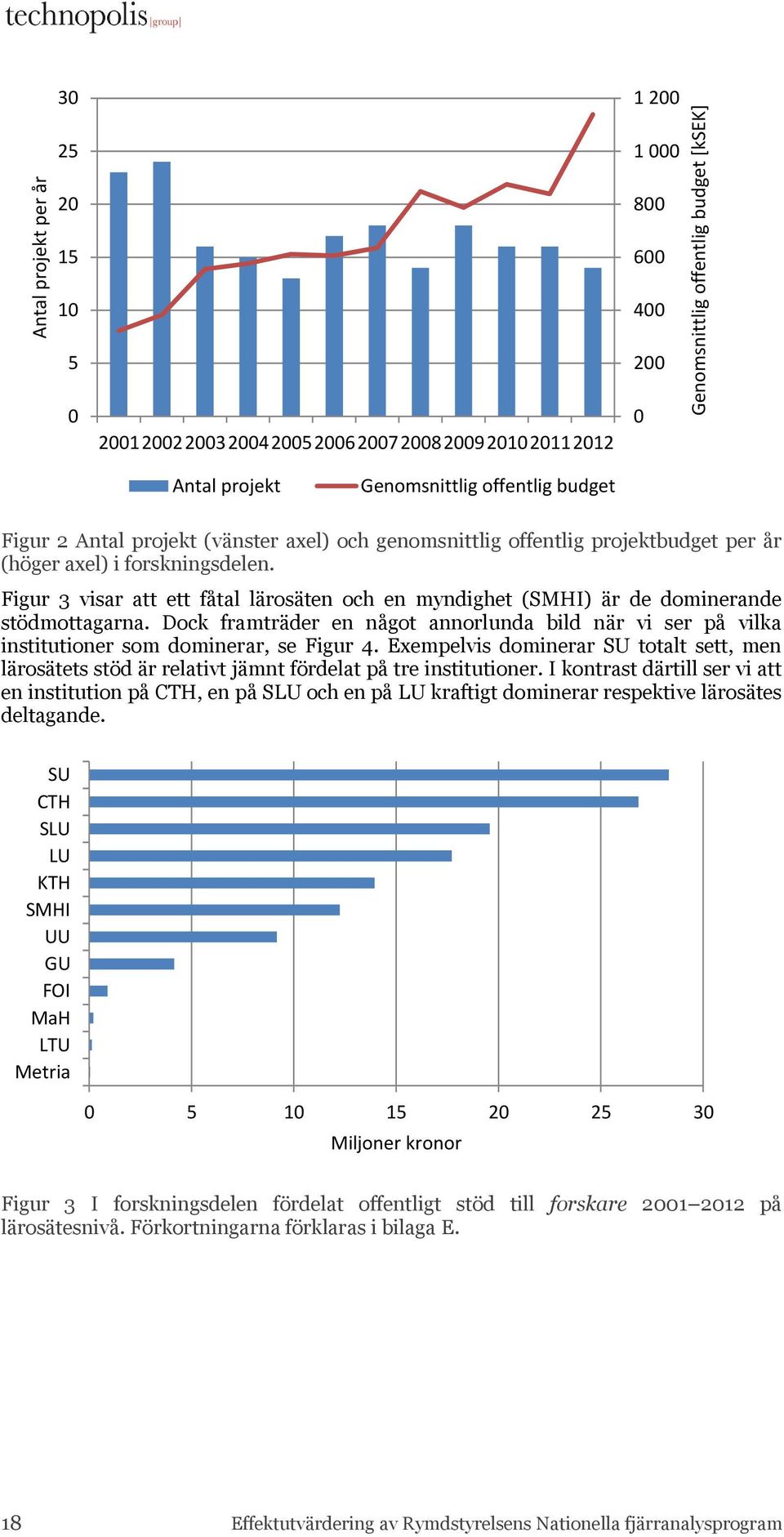 Figur 3 visar att ett fåtal lärosäten och en myndighet (SMHI) är de dominerande stödmottagarna. Dock framträder en något annorlunda bild när vi ser på vilka institutioner som dominerar, se Figur 4.