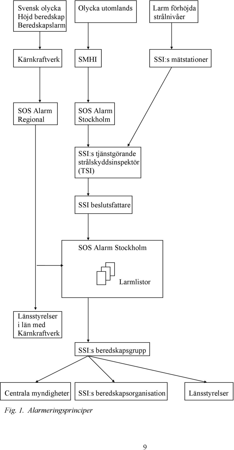 (TSI) SSI beslutsfattare SOS Alarm Stockholm Larmlistor Länsstyrelser i län med Kärnkraftverk SSI:s