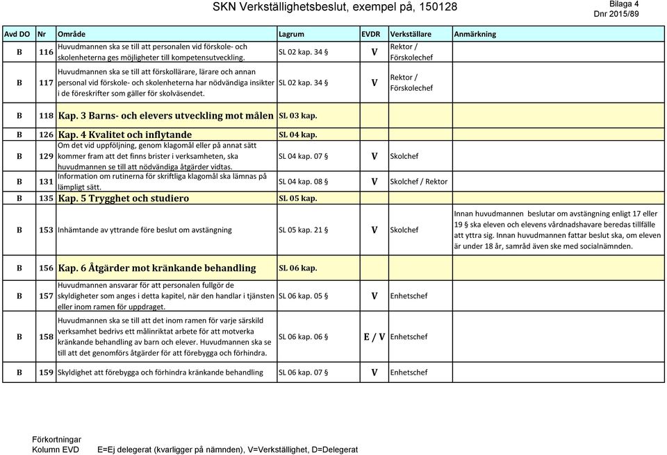 34 Rektor / Förskolechef SL 02 kap. 34 Rektor / Förskolechef 118 Kap. 3 arns- och elevers utveckling mot målen SL 03 kap. 126 Kap. 4 Kvalitet och inflytande SL 04 kap.