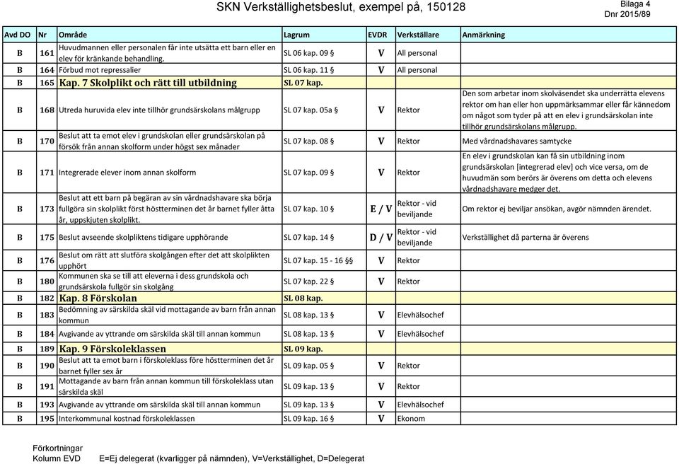 05a Rektor 170 eslut att ta emot elev i grundskolan eller grundsärskolan på försök från annan skolform under högst sex månader 171 Integrerade elever inom annan skolform SL 07 kap.