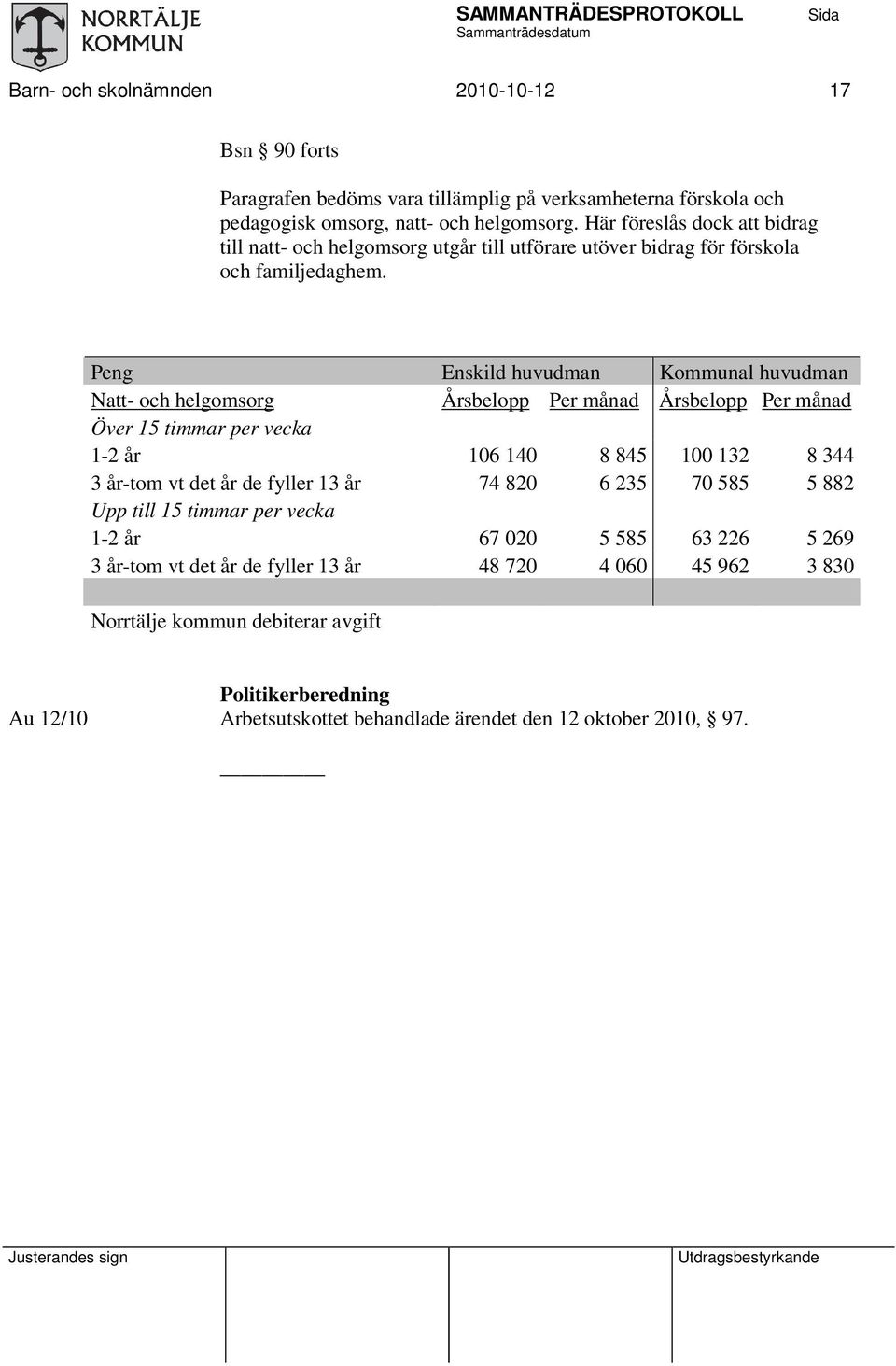 Peng Enskild huvudman Kommunal huvudman N- och helgomsorg Årsbelopp Per månad Årsbelopp Per månad Över 15 timmar per vecka 1-2 år 106 140 8 845 100 132 8 344 3 år-tom vt det år de