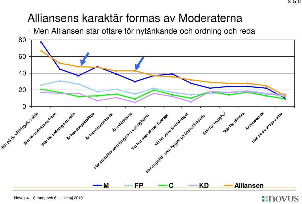 Är framtidsinriktade Är nytänkande Har en politik som fungerar i verkligheten Vet hur man sköter Sverige Vill ha stora förändringar