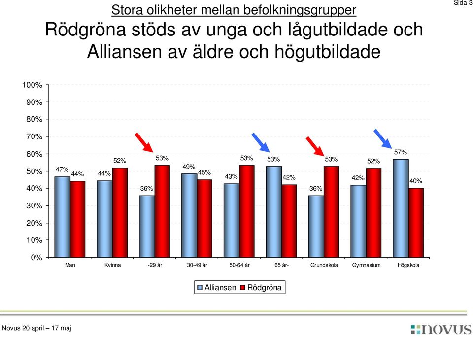 53% 36% 49% 45% 43% 53% 53% 42% 36% 53% 52% 42% 57% 40% 30% 20% 10% 0% Man Kvinna -29 år