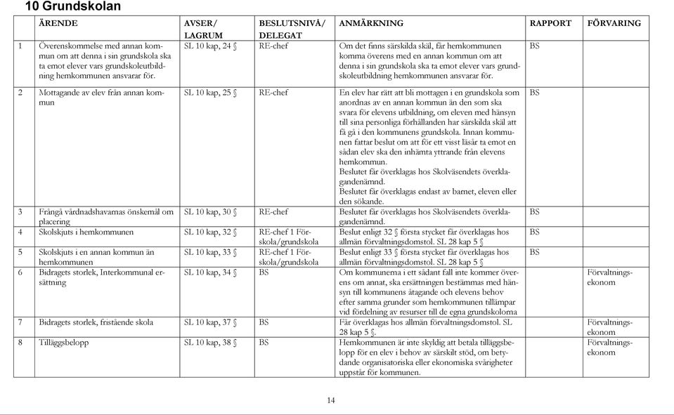 Bidragets storlek, Interkommunal ersättning AVSER/ LAGRUM BESLUTSNIVÅ/ DELEGAT ANMÄRKNING RAPPORT FÖRVARING SL 10 kap, 24 RE-chef Om det finns särskilda skäl, får hemkommunen komma överens med en