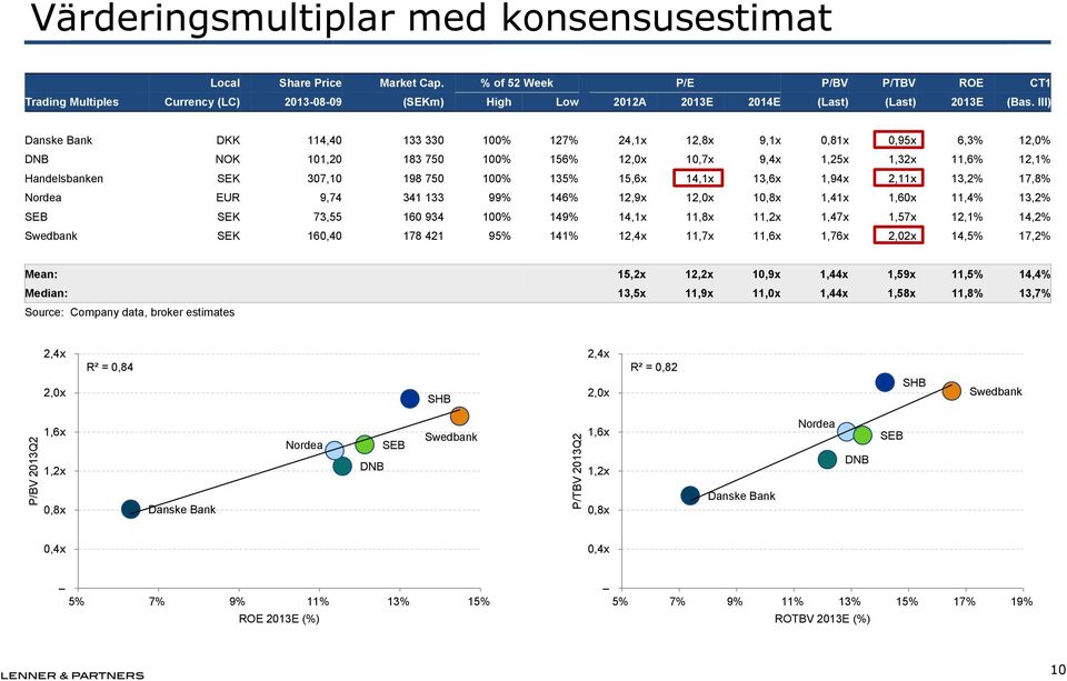 III) Danske Bank DKK 114,40 133 330 100% 127% 24,1x 12,8x 9,1x 0,81x 0,95x 6,3% 12,0% DNB NOK 101,20 183 750 100% 156% 12,0x 10,7x 9,4x 1,25x 1,32x 11,6% 12,1% Handelsbanken SEK 307,10 198 750 100%