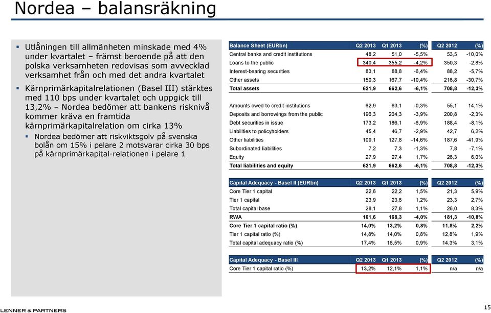 Nordea bedömer att riskviktsgolv på svenska bolån om 15% i pelare 2 motsvarar cirka 30 bps på kärnprimärkapital-relationen i pelare 1 Balance Sheet (EURbn) Q2 2013 Q1 2013 (%) Q2 2012 (%) Central