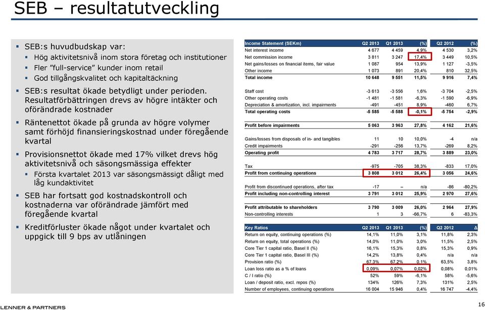 Resultatförbättringen drevs av högre intäkter och oförändrade kostnader Räntenettot ökade på grunda av högre volymer samt förhöjd finansieringskostnad under föregående kvartal Provisionsnettot ökade