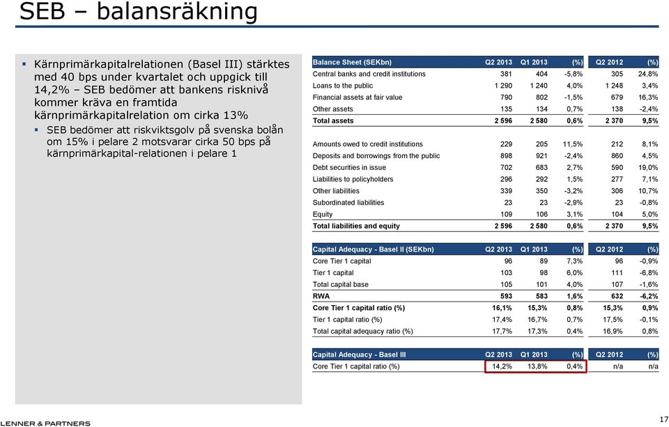 Q1 2013 (%) Q2 2012 (%) Central banks and credit institutions 381 404-5,8% 305 24,8% Loans to the public 1 290 1 240 4,0% 1 248 3,4% Financial assets at fair value 790 802-1,5% 679 16,3% Other assets