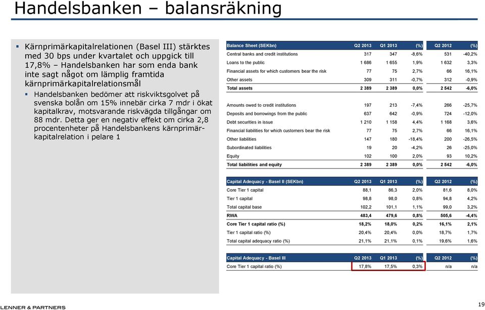 Detta ger en negativ effekt om cirka 2,8 procentenheter på Handelsbankens kärnprimärkapitalrelation i pelare 1 Balance Sheet (SEKbn) Q2 2013 Q1 2013 (%) Q2 2012 (%) Central banks and credit