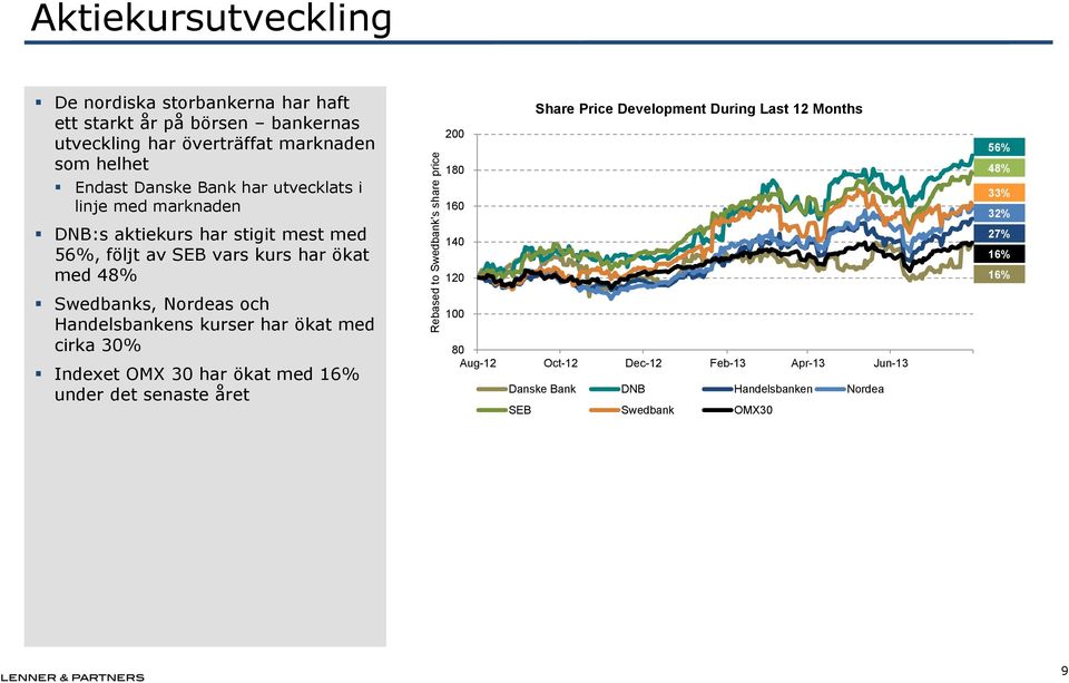 Swedbanks, Nordeas och Handelsbankens kurser har ökat med cirka 30% Indexet OMX 30 har ökat med 16% under det senaste året Share Price Development During