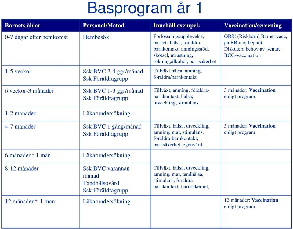 (Riskbarn) Barnet vacc, på BB mot hepatit Diskutera behov av senare BCG-vaccination 1-5 veckor Ssk BVC 2-4 ggr/månad Ssk Föräldragrupp Tillväxt hälsa, amning, föräldra/barnkontakt 6 veckor-3 månader