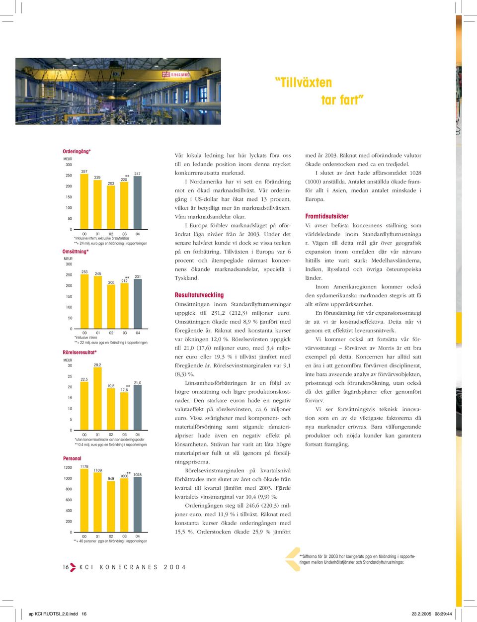 euro pga en förändring i rapporteringen Rörelseresultat* 25 20 15 10 5 1200 1000 22,5 29,2 19,5 17,6 21,0 0 00 01 02 03 04 *utan koncernkostnader och konsolideringsposter **-0.4 milj.