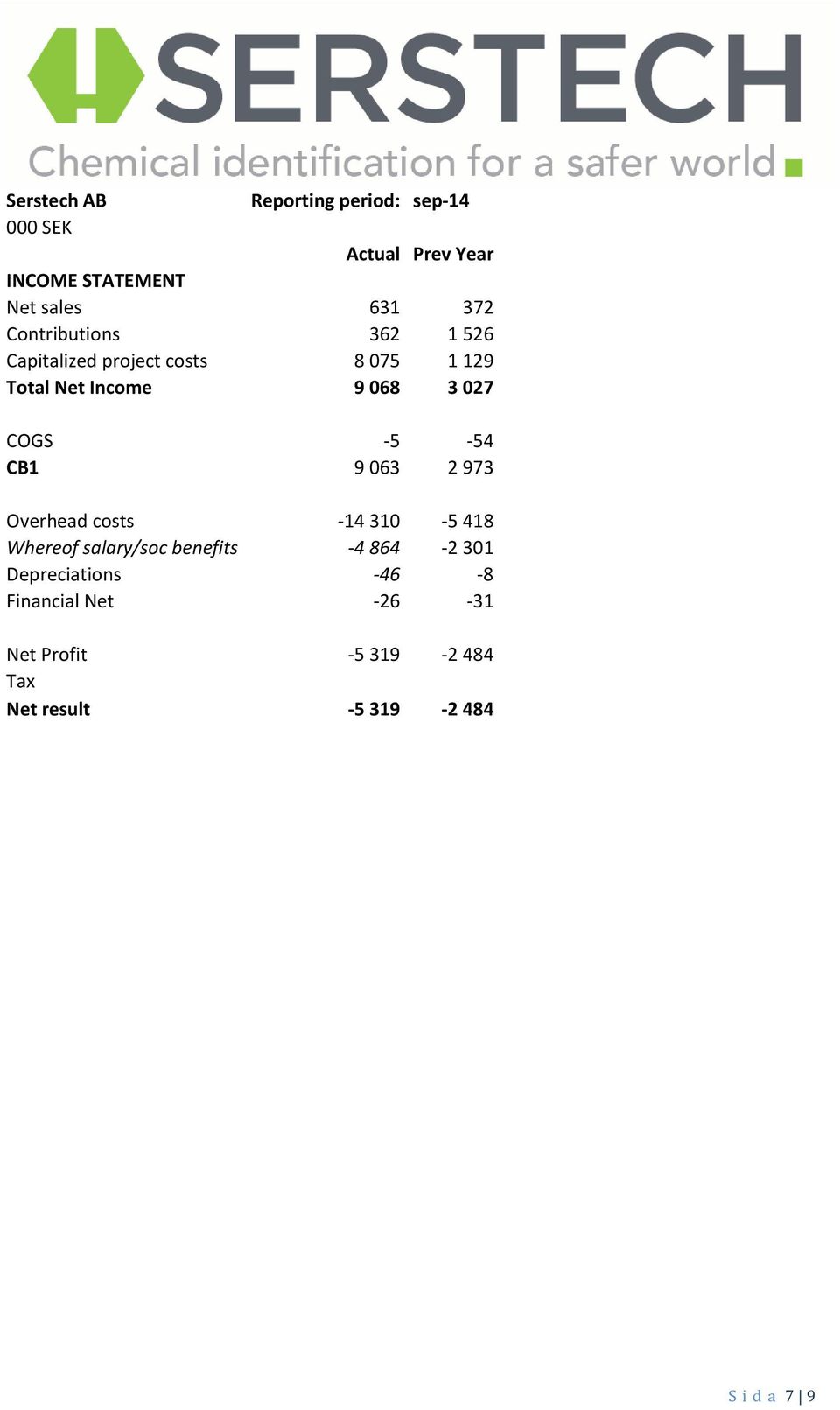 -5-54 CB1 9 063 2 973 Overhead costs -14 310-5 418 Whereof salary/soc benefits -4 864-2 301