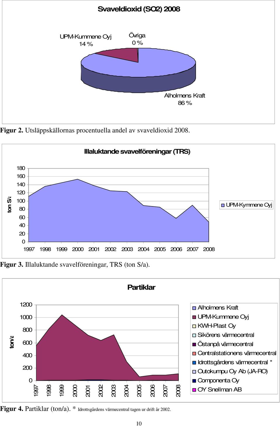 Illaluktande svavelföreningar, TRS (ton S/a).