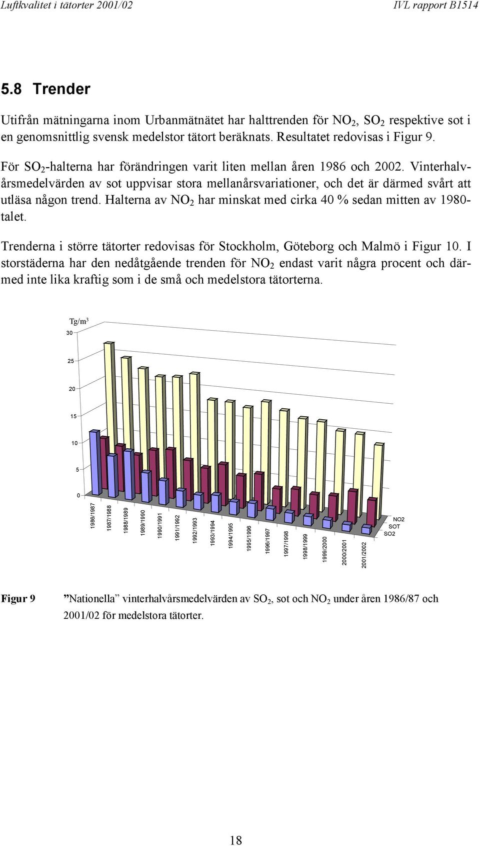 Halterna av NO 2 har minskat med cirka 40 % sedan mitten av 1980- talet. Trenderna i större tätorter redovisas för Stockholm, Göteborg och Malmö i Figur 10.