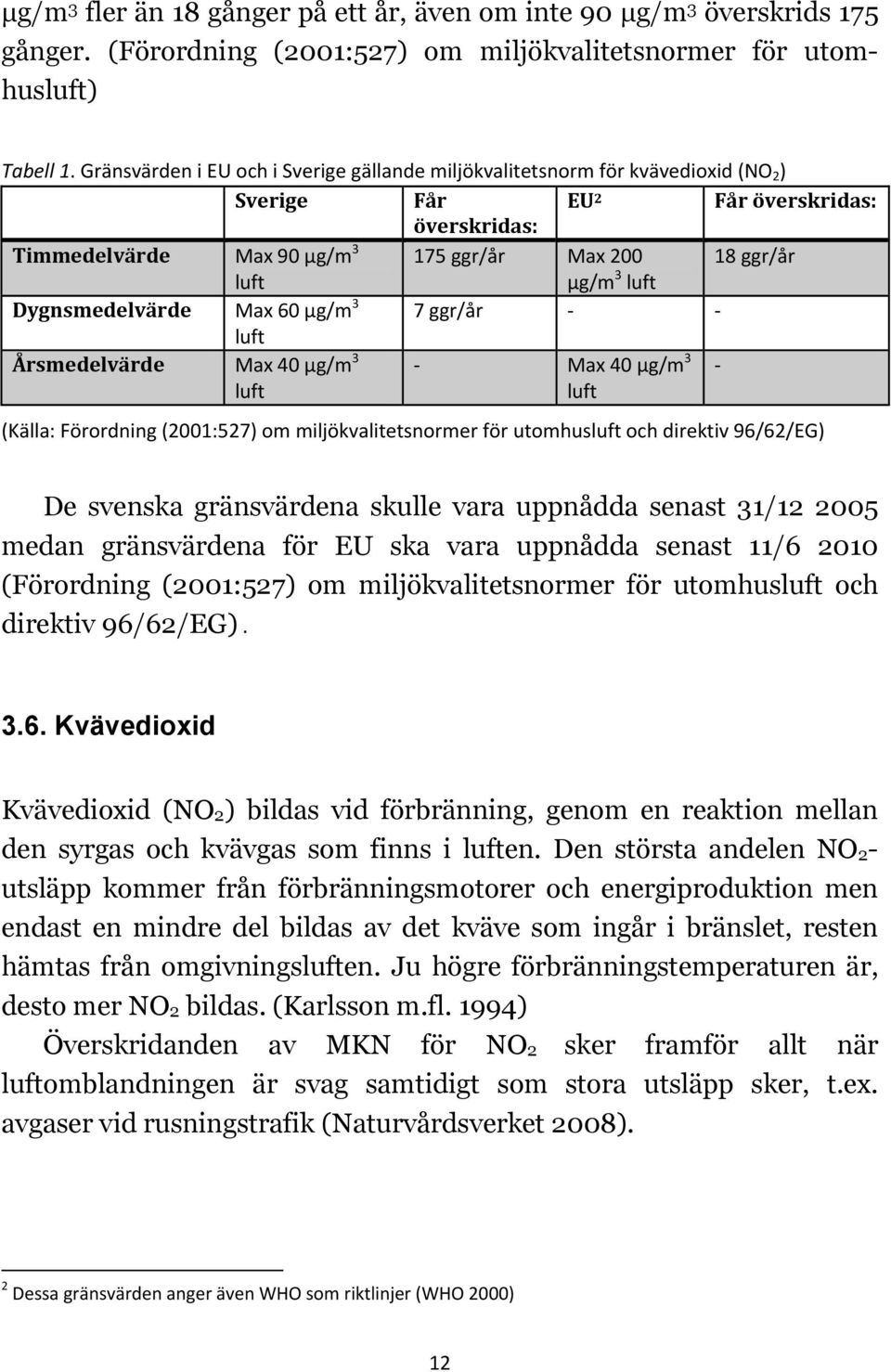 luft Dygnsmedelvärde Max 60 μg/m 3 7 ggr/år luft Årsmedelvärde Max 40 μg/m 3 Max 40 μg/m 3 luft luft (Källa: Förordning (2001:527) om miljökvalitetsnormer för utomhusluft och direktiv 96/62/EG) De