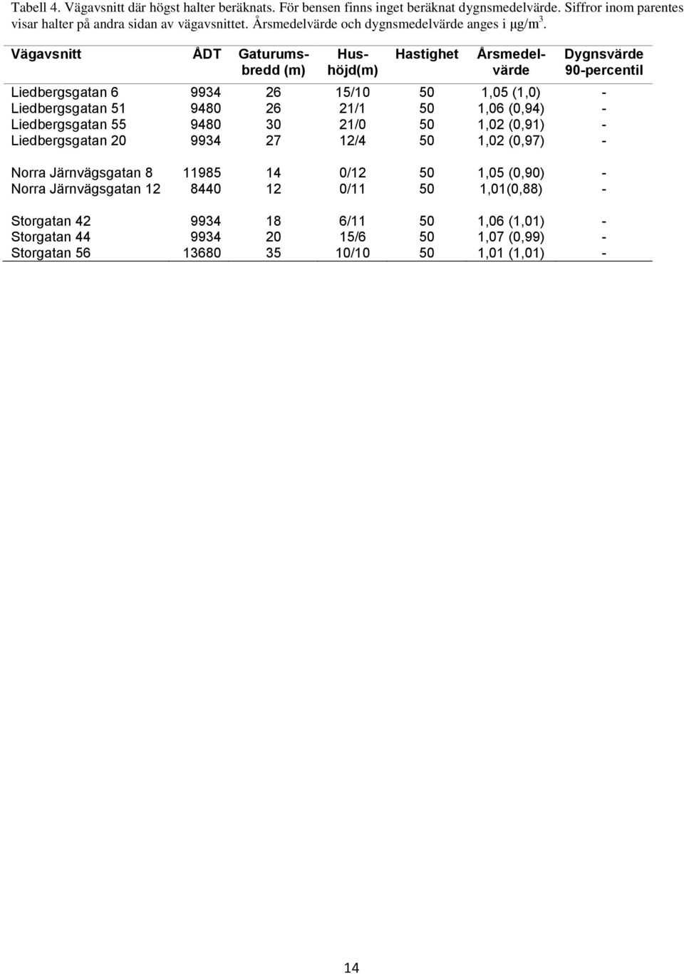 Vägavsnitt ÅDT Gaturumsbredd (m) Hushöjd(m) Hastighet Årsmedelvärde Dygnsvärde 90-percentil Liedbergsgatan 6 9934 26 15/10 50 1,05 (1,0) - Liedbergsgatan 51 9480 26 21/1 50 1,06