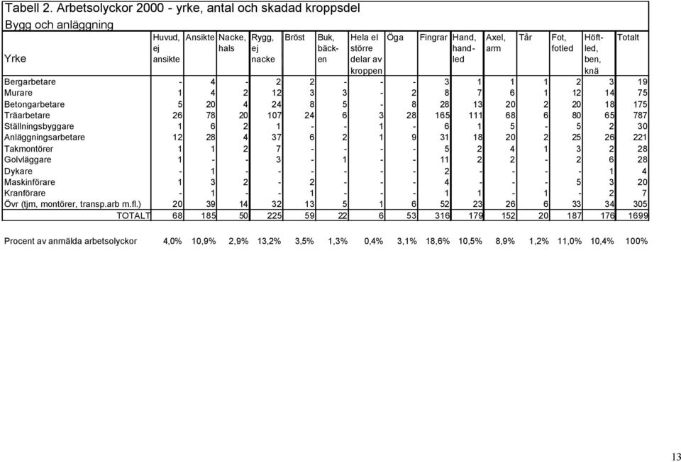 ansikte nacke en delar av led ben, kroppen knä Bergarbetare - 4-2 2 - - - 3 1 1 1 2 3 19 Murare 1 4 2 12 3 3-2 8 7 6 1 12 14 75 Betongarbetare 5 20 4 24 8 5-8 28 13 20 2 20 18 175 Träarbetare 26 78