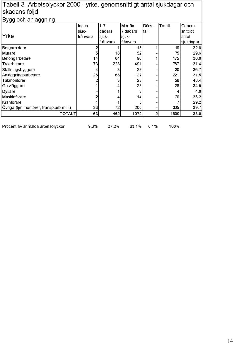 sjuk- antal frånvaro frånvaro sjukdagar Bergarbetare 2 1 15 1 19 32.6 Murare 5 18 52-75 29.6 Betongarbetare 14 64 96 1 175 30.0 Träarbetare 73 223 491-787 31.