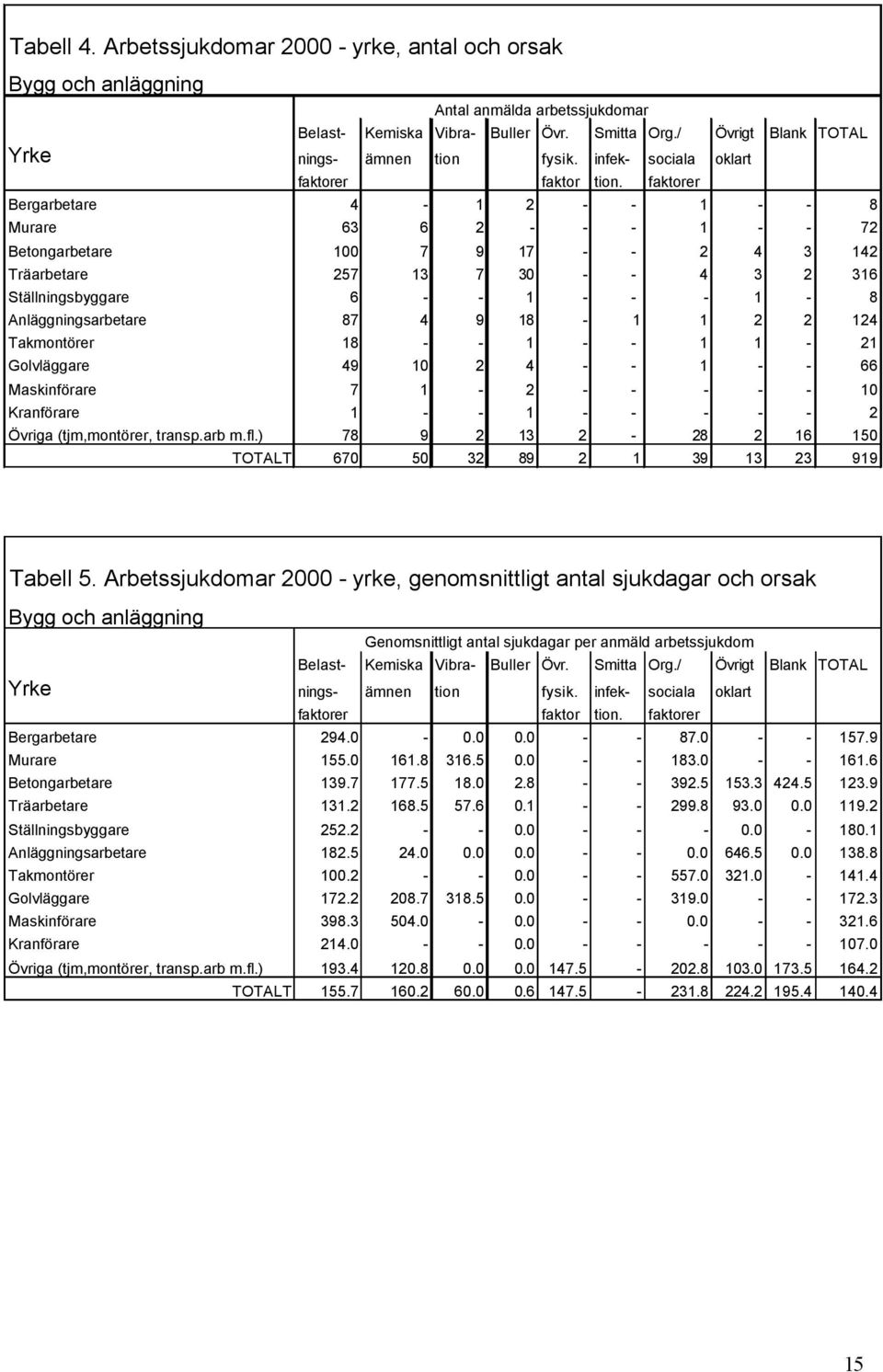 faktorer Bergarbetare 4-1 2 - - 1 - - 8 Murare 63 6 2 - - - 1 - - 72 Betongarbetare 100 7 9 17 - - 2 4 3 142 Träarbetare 257 13 7 30 - - 4 3 2 316 Ställningsbyggare 6 - - 1 - - - 1-8
