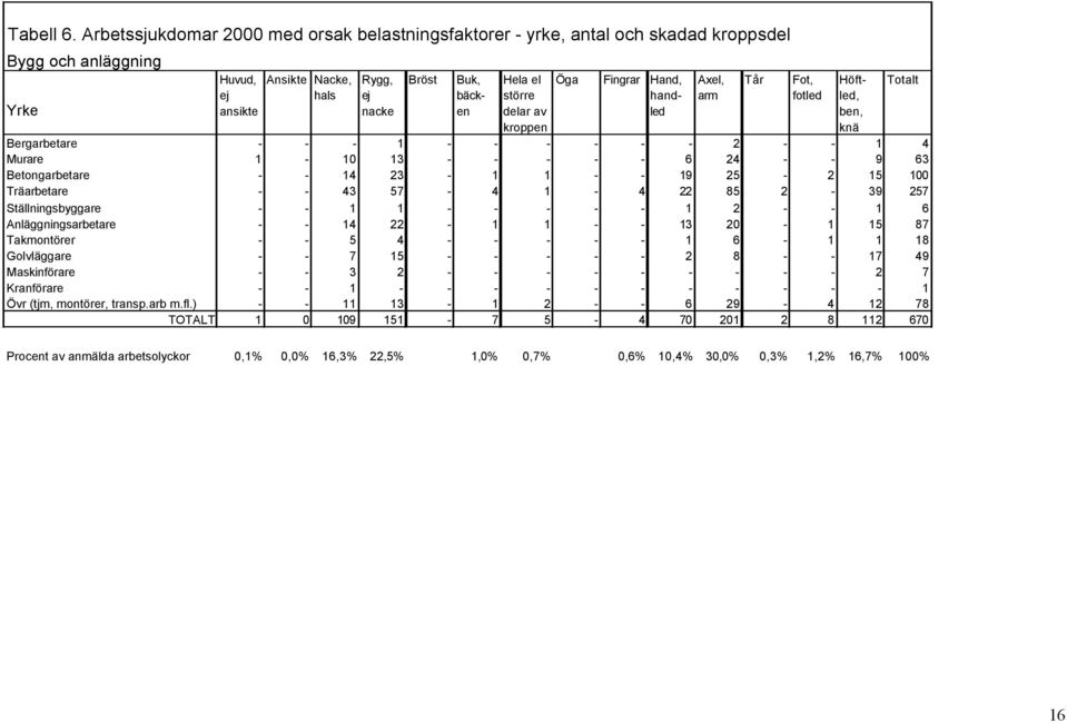 större hand- arm fotled led, Yrke ansikte nacke en delar av led ben, kroppen knä Bergarbetare - - - 1 - - - - - - 2 - - 1 4 Murare 1-10 13 - - - - - 6 24 - - 9 63 Betongarbetare - - 14 23-1 1 - - 19
