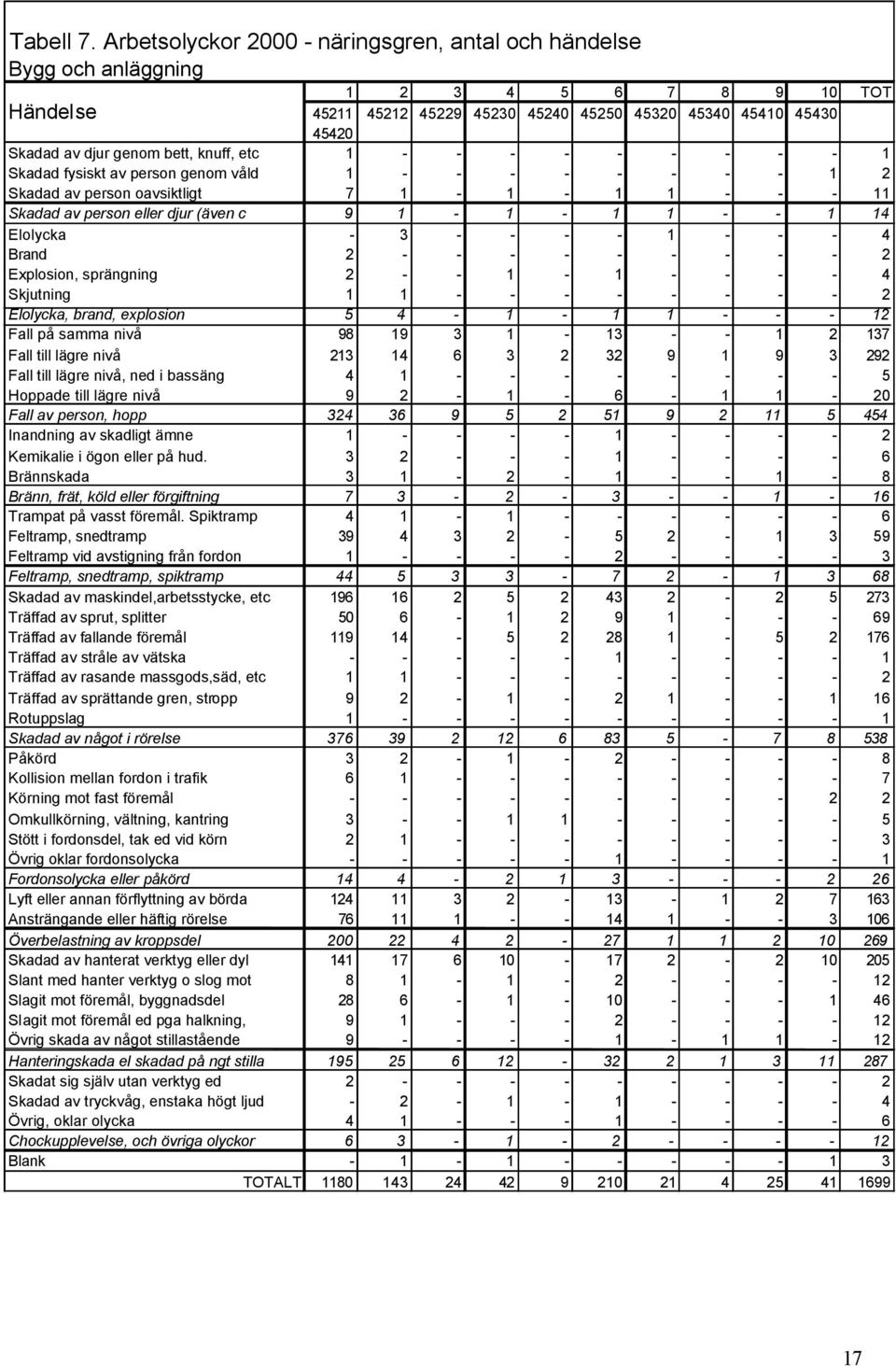 person genom våld 1 - - - - - - - - 1 2 Skadad av person oavsiktligt 7 1-1 - 1 1 - - - 11 Skadad av person eller djur (även c 9 1-1 - 1 1 - - 1 14 Elolycka - 3 - - - - 1 - - - 4 Brand 2 - - - - - - -