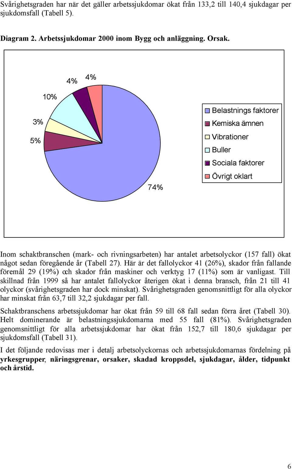 något sedan föregående år (Tabell 27). Här är det fallolyckor 41 (26%), skador från fallande föremål 29 (19%) och skador från maskiner och verktyg 17 (11%) som är vanligast.